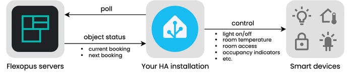 Flexopus Home Assistant Integration